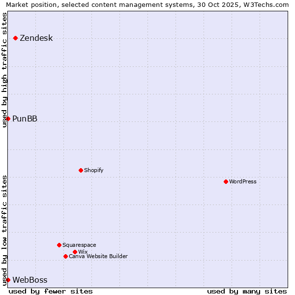 Market position of Zendesk vs. PunBB vs. WebBoss
