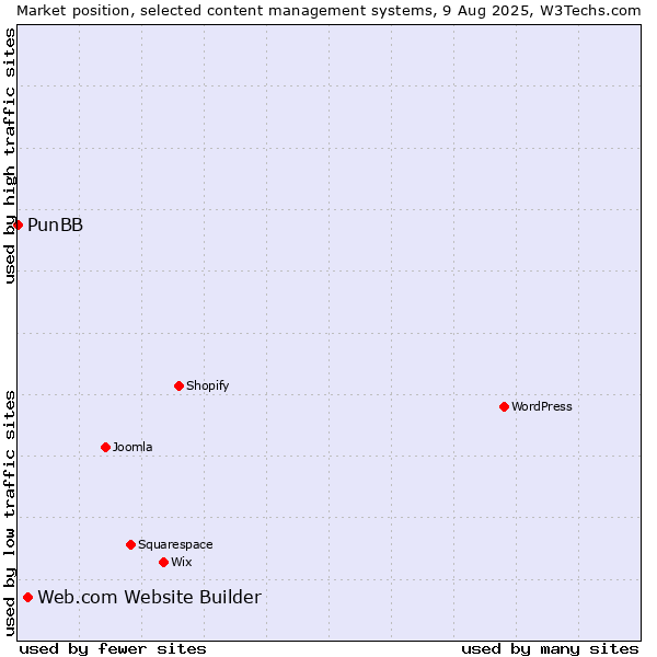 Market position of Web.com Website Builder vs. PunBB