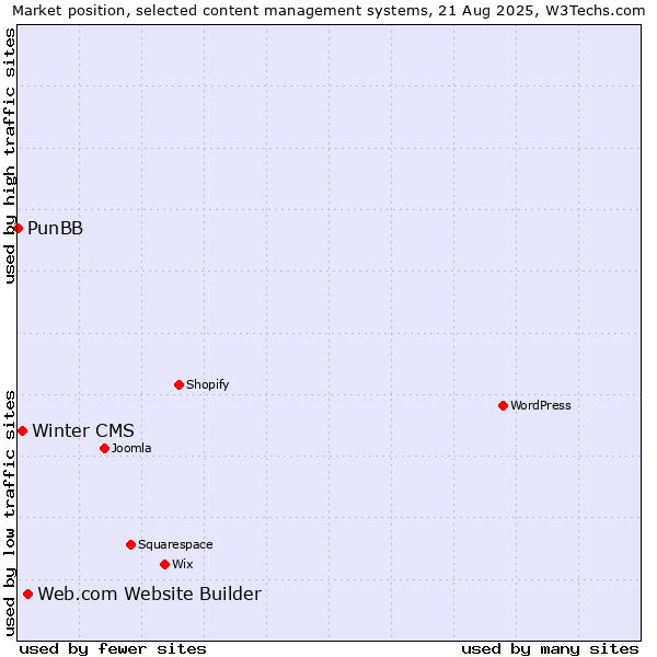 Market position of Web.com Website Builder vs. Winter CMS vs. PunBB