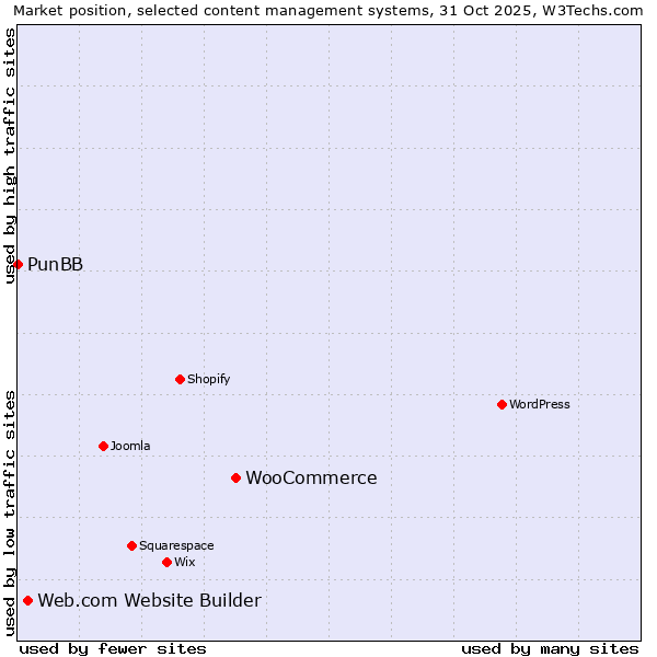 Market position of WooCommerce vs. Web.com Website Builder vs. PunBB