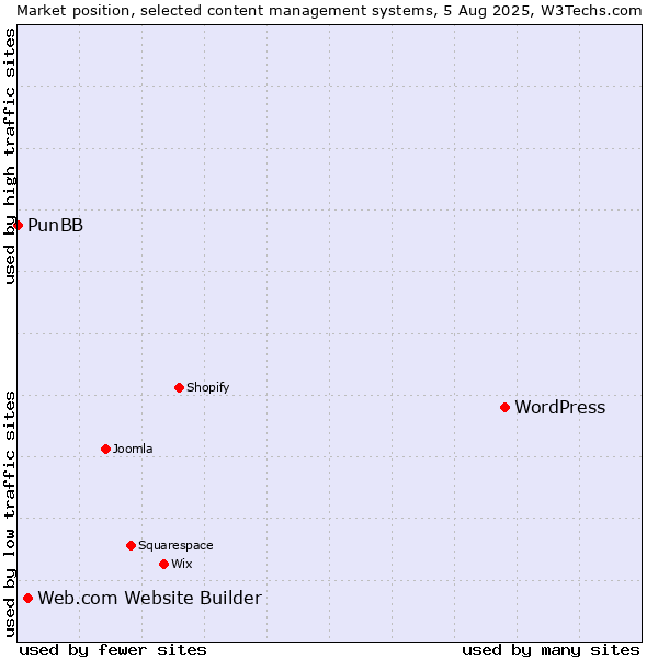 Market position of WordPress vs. Web.com Website Builder vs. PunBB