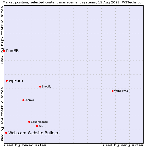 Market position of wpForo vs. Web.com Website Builder vs. PunBB