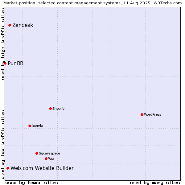 Market position of Zendesk vs. Web.com Website Builder vs. PunBB