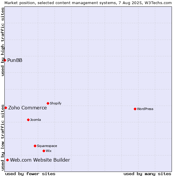 Market position of Web.com Website Builder vs. Zoho Commerce vs. PunBB
