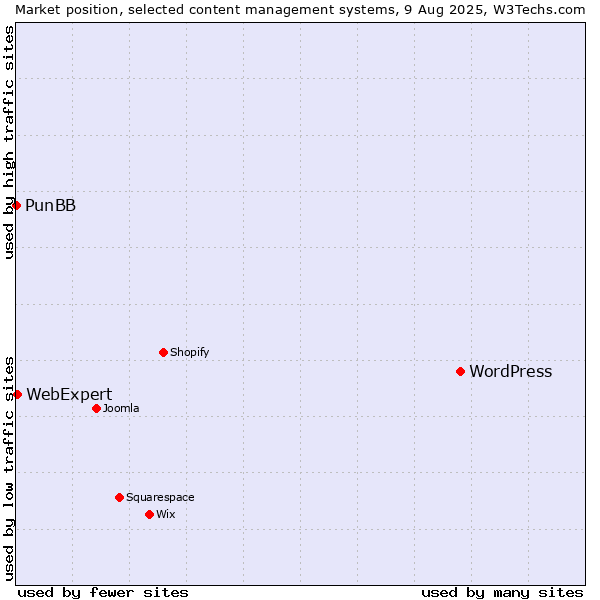 Market position of WordPress vs. WebExpert vs. PunBB