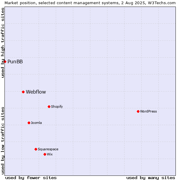 Market position of Webflow vs. PunBB