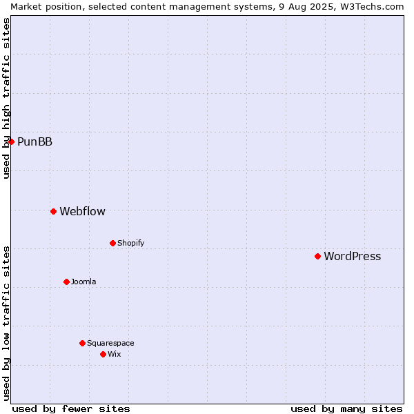Market position of WordPress vs. Webflow vs. PunBB