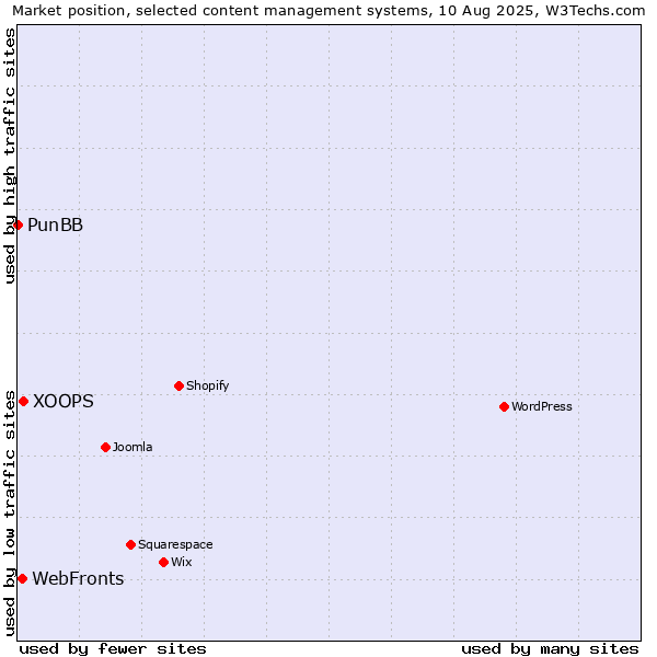 Market position of XOOPS vs. WebFronts vs. PunBB