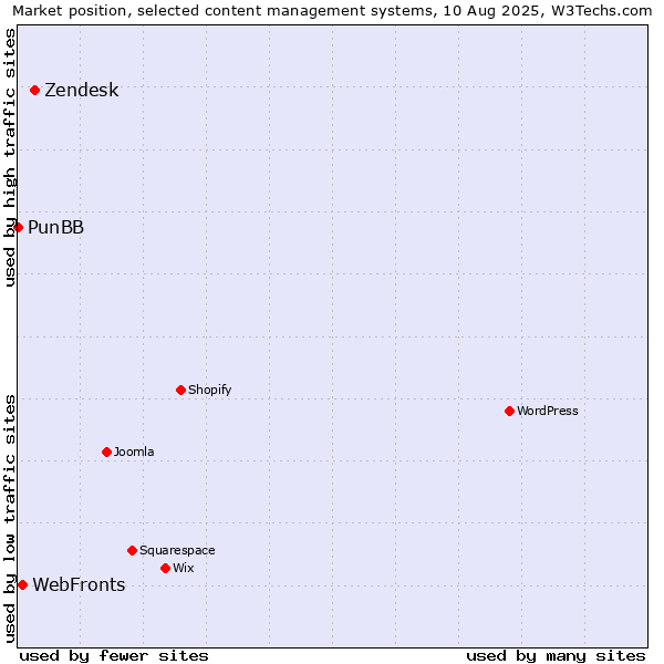 Market position of Zendesk vs. WebFronts vs. PunBB