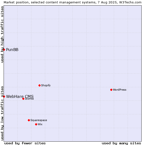 Market position of PunBB vs. WebHare CMS