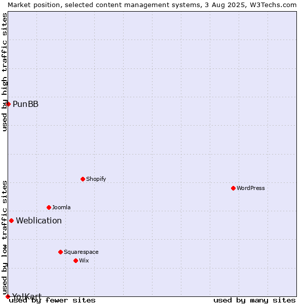 Market position of Weblication vs. PunBB vs. Yo!Kart