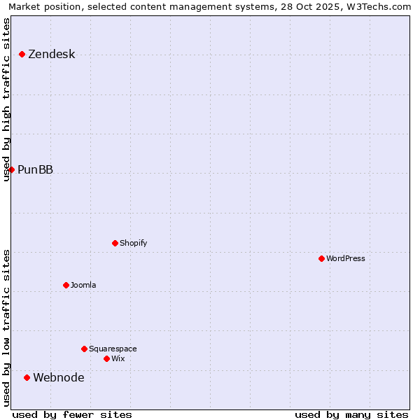 Market position of Webnode vs. Zendesk vs. PunBB