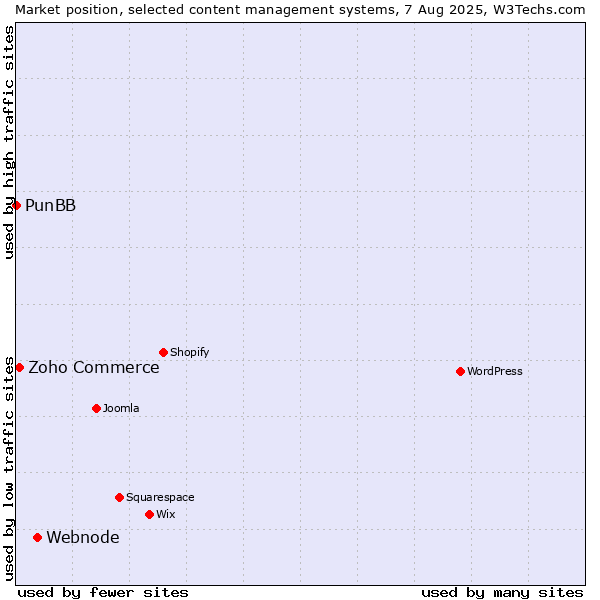 Market position of Webnode vs. Zoho Commerce vs. PunBB