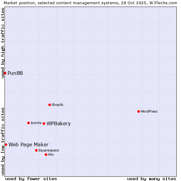 Market position of WPBakery vs. Web Page Maker vs. PunBB