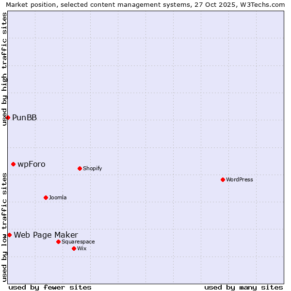 Market position of wpForo vs. Web Page Maker vs. PunBB