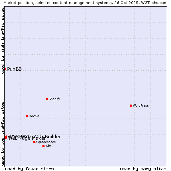 Market position of WYSIWYG Web Builder vs. Web Page Maker vs. PunBB