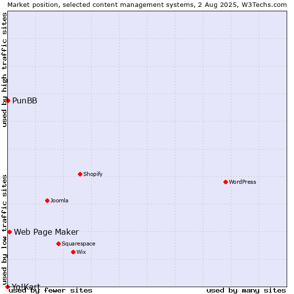Market position of Web Page Maker vs. PunBB vs. Yo!Kart