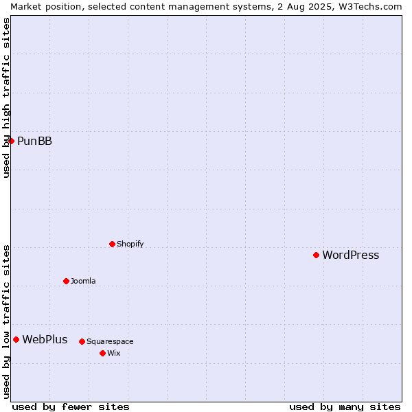 Market position of WordPress vs. WebPlus vs. PunBB