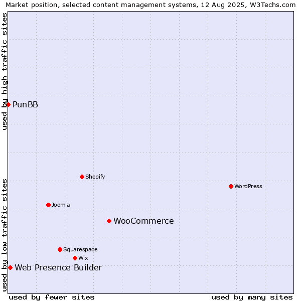 Market position of WooCommerce vs. Web Presence Builder vs. PunBB