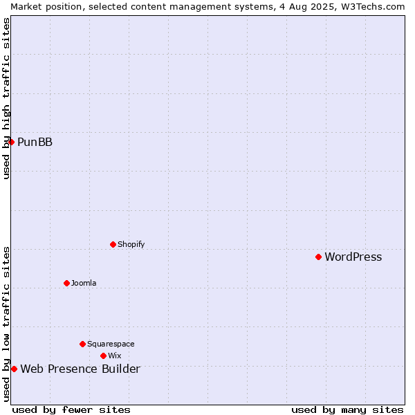 Market position of WordPress vs. Web Presence Builder vs. PunBB