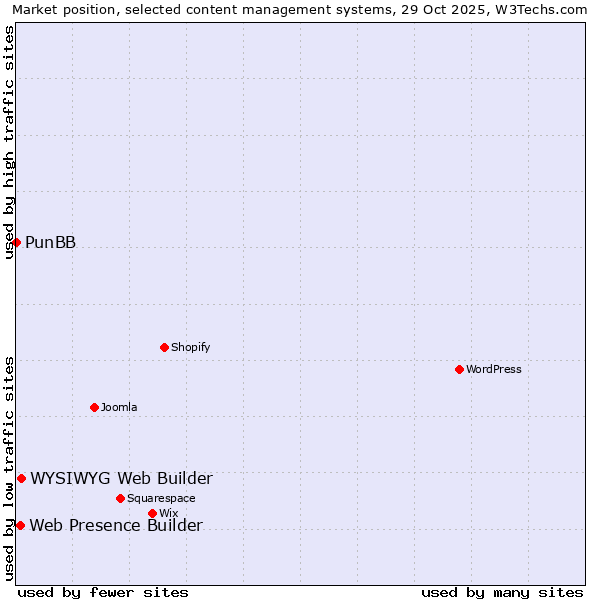Market position of WYSIWYG Web Builder vs. Web Presence Builder vs. PunBB