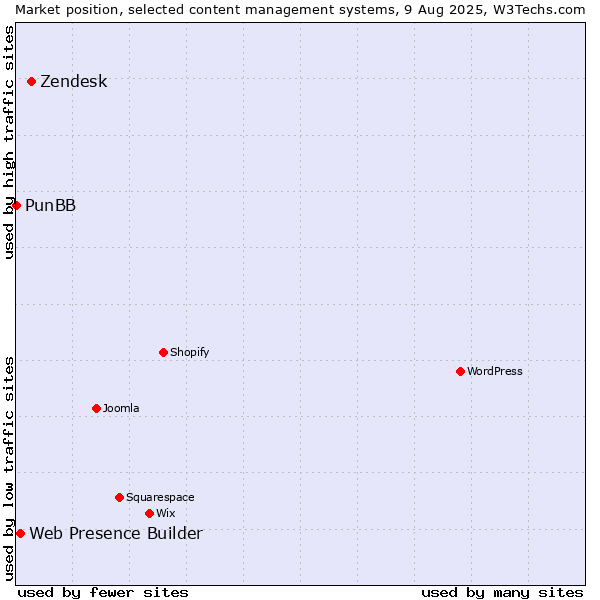 Market position of Zendesk vs. Web Presence Builder vs. PunBB