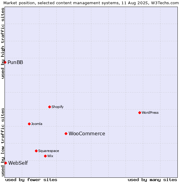 Market position of WooCommerce vs. WebSelf vs. PunBB