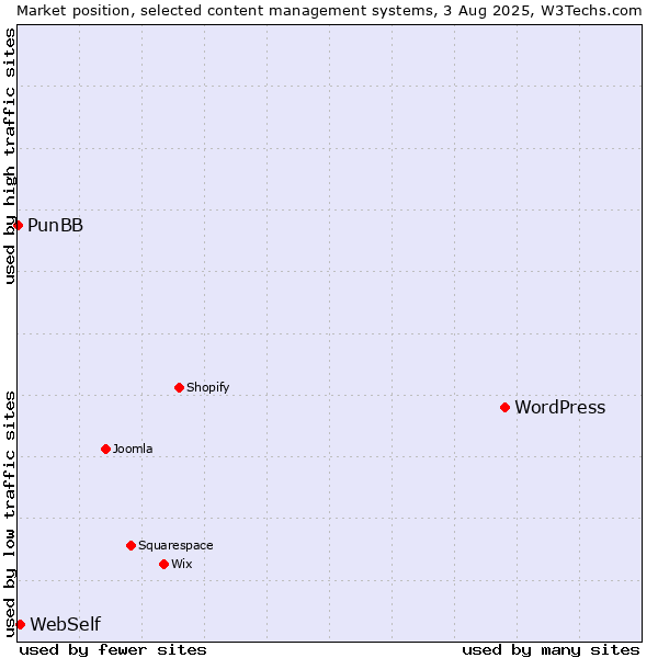 Market position of WordPress vs. WebSelf vs. PunBB