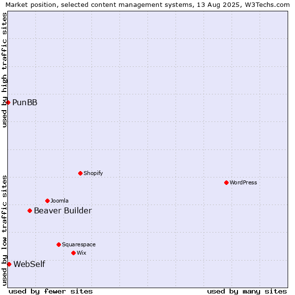 Market position of Beaver Builder vs. WebSelf vs. PunBB