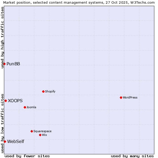 Market position of XOOPS vs. WebSelf vs. PunBB