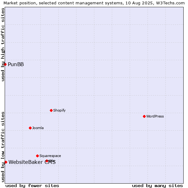 Market position of WebsiteBaker CMS vs. PunBB