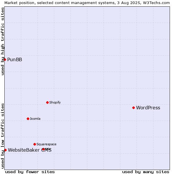 Market position of WordPress vs. WebsiteBaker CMS vs. PunBB