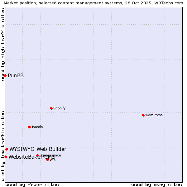 Market position of WYSIWYG Web Builder vs. WebsiteBaker CMS vs. PunBB