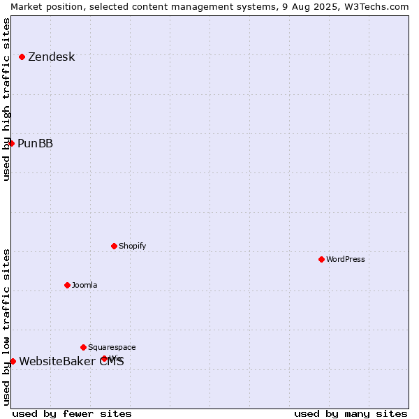 Market position of Zendesk vs. WebsiteBaker CMS vs. PunBB