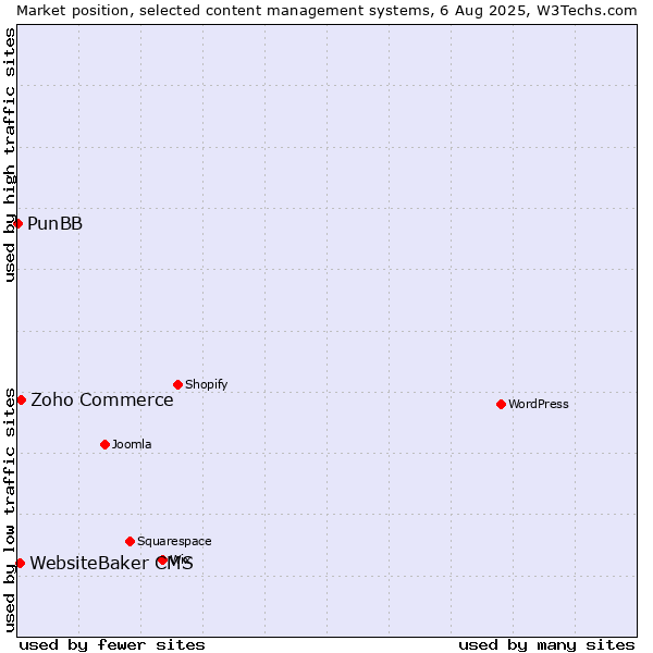 Market position of Zoho Commerce vs. WebsiteBaker CMS vs. PunBB