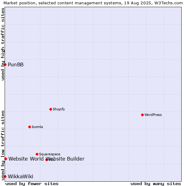 Market position of Website World Website Builder vs. PunBB vs. WikkaWiki