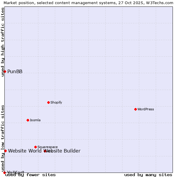 Market position of Website World Website Builder vs. PunBB vs. Yo!Kart