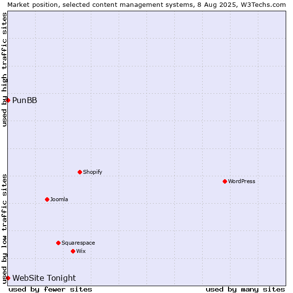 Market position of PunBB vs. WebSite Tonight