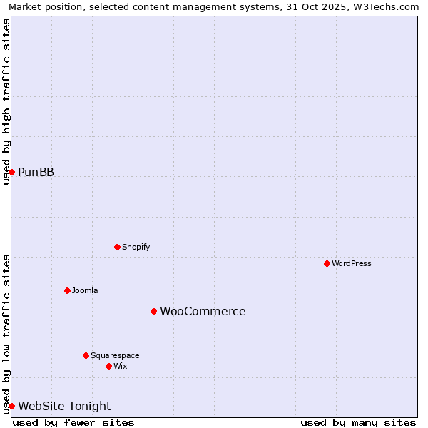 Market position of WooCommerce vs. PunBB vs. WebSite Tonight