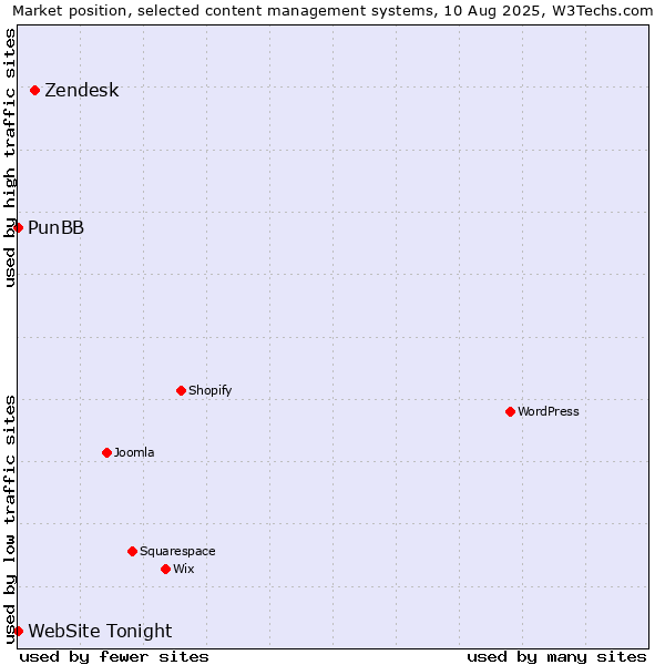 Market position of Zendesk vs. PunBB vs. WebSite Tonight