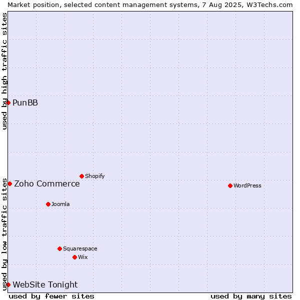 Market position of Zoho Commerce vs. PunBB vs. WebSite Tonight