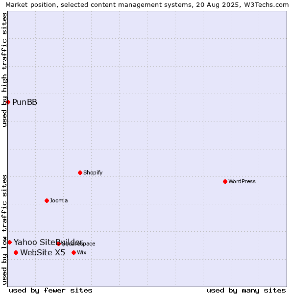 Market position of WebSite X5 vs. Yahoo SiteBuilder vs. PunBB