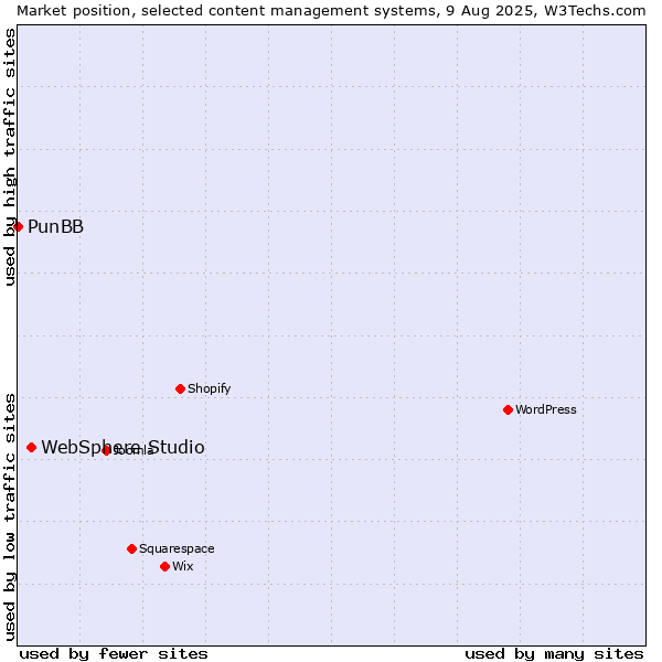 Market position of WebSphere Studio vs. PunBB