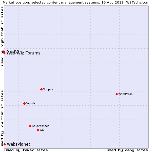 Market position of WebsPlanet vs. Web Wiz Forums vs. PunBB