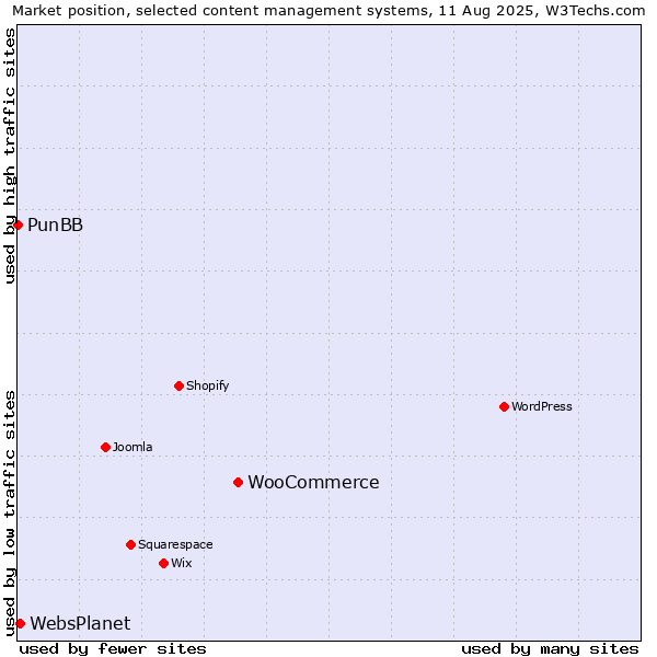 Market position of WooCommerce vs. WebsPlanet vs. PunBB