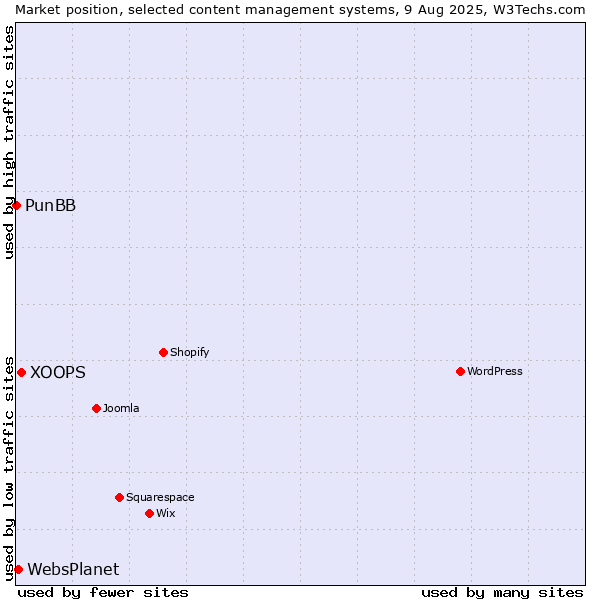 Market position of XOOPS vs. WebsPlanet vs. PunBB