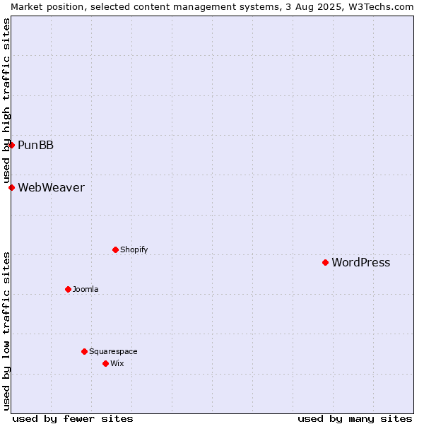 Market position of WordPress vs. PunBB vs. WebWeaver