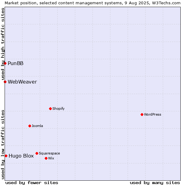 Market position of Hugo Blox vs. PunBB vs. WebWeaver