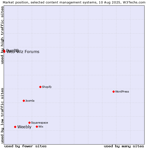 Market position of Weebly vs. Web Wiz Forums vs. PunBB