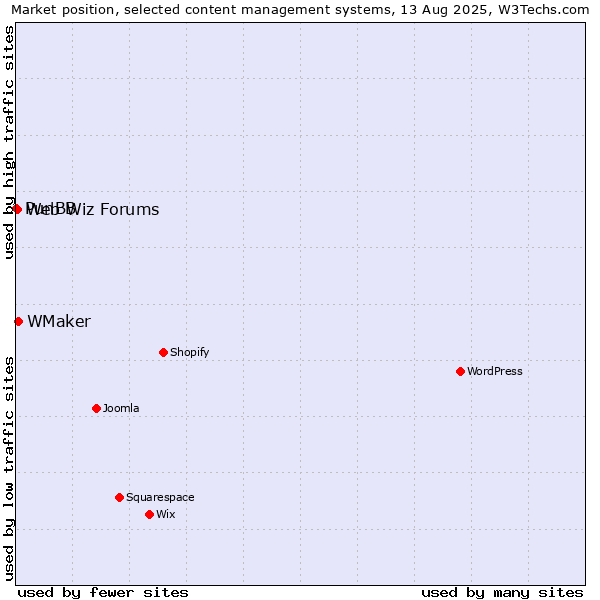 Market position of WMaker vs. Web Wiz Forums vs. PunBB